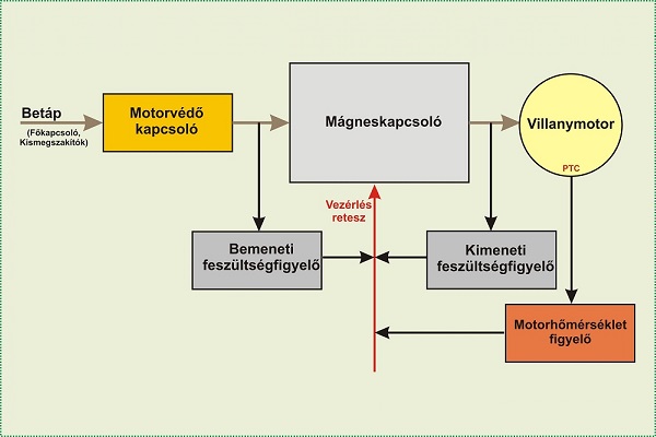 Többreteszes motorkapcsolás